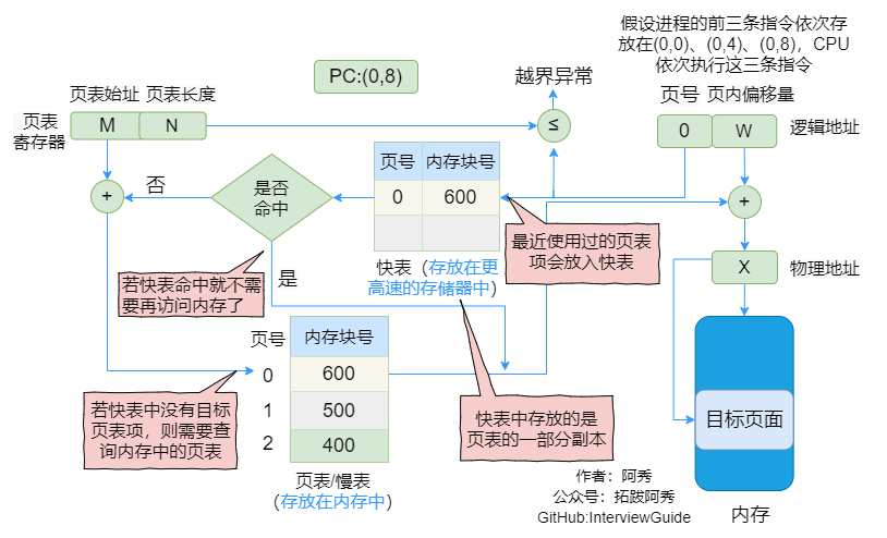 快表