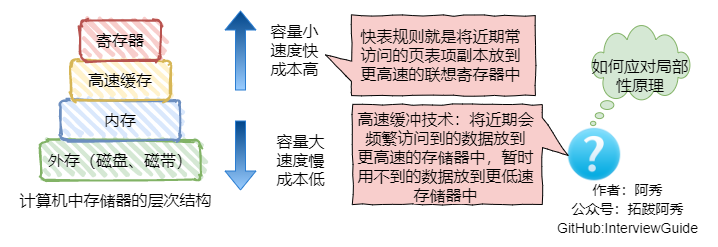 局部性原理