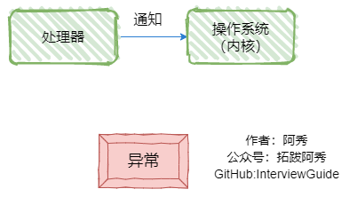 异常