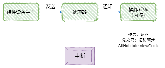 中断处理的流程