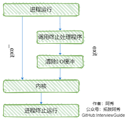 exit和_exit的区别