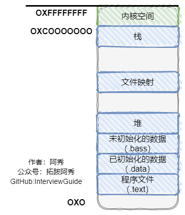 内存分布情况