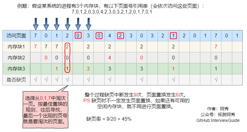 最佳置换算法