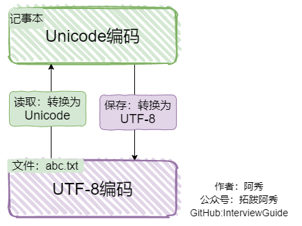 各个编码之间关系