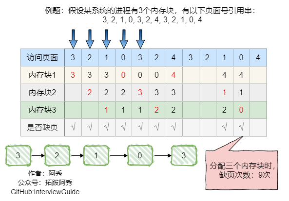 FIFO-三个内存块