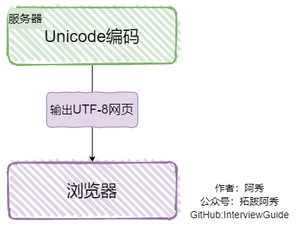 网页编码