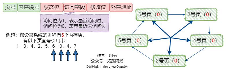 CLOCK算法