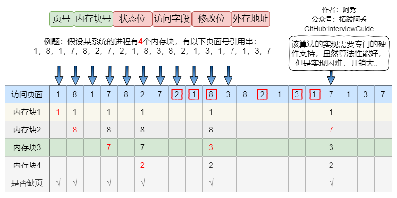 LRU算法