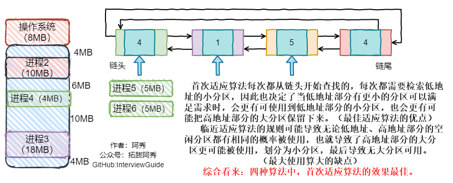 循环首次适应