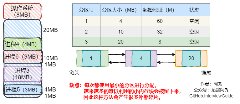 最佳适应算法