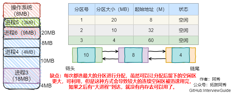 最坏适应算法