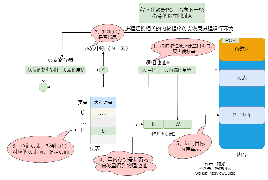 逻辑地址转物理地址过程