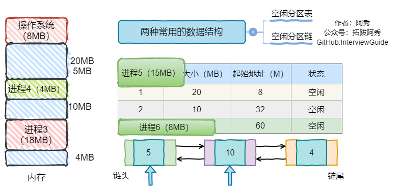 首次适应算法