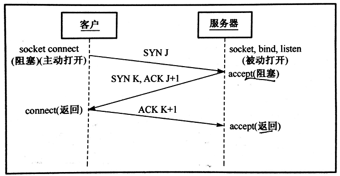 TCP的系统调用过程