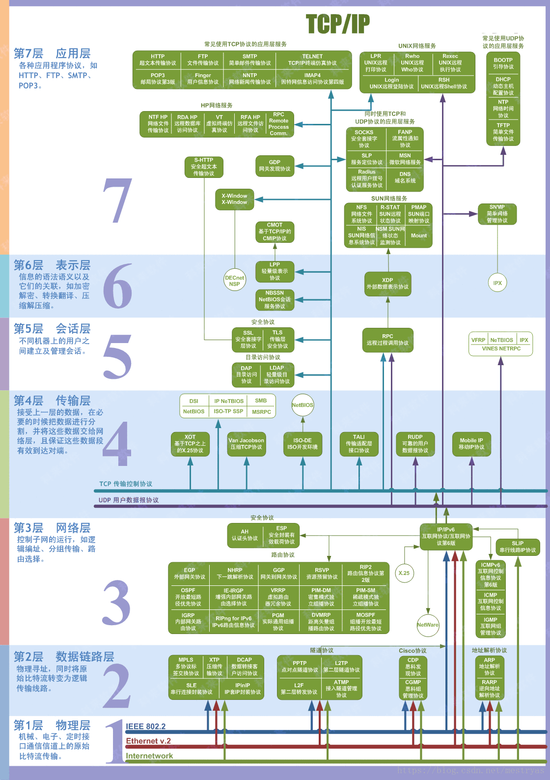 OSI模型