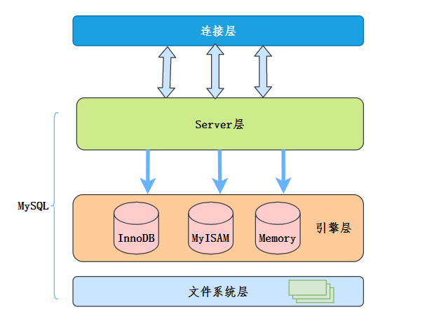 MySQL大概架构