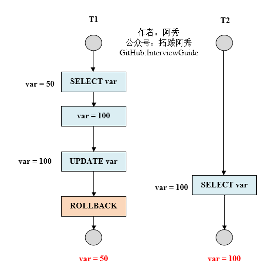 脏读