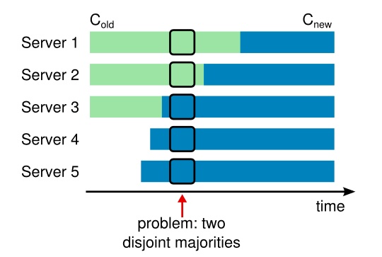 图 10：直接从一种配置转到新的配置是十分不安全的，因为各个机器可能在任何的时候进行转换。在这个例子中，集群配额从 3 台机器变成了 5 台。不幸的是，存在这样的一个时间点，两个不同的领导人在同一个任期里都可以被选举成功。一个是通过旧的配置，一个通过新的配置。