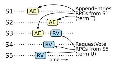 图 9：如果 S1 （任期 T 的领导人）在它的任期里提交了一条新的日志，然后 S5 在之后的任期 U 里被选举为领导人，那么至少会有一个机器，如 S3，既拥有来自 S1 的日志，也给 S5 投票了。